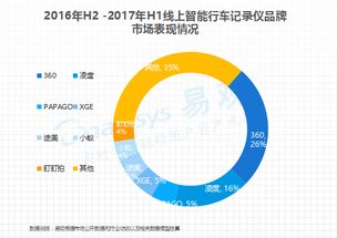 360領(lǐng)跑，中小廠商份額收縮 易觀行車記錄儀行業(yè)報(bào)告揭示軟件驅(qū)動(dòng)新格局